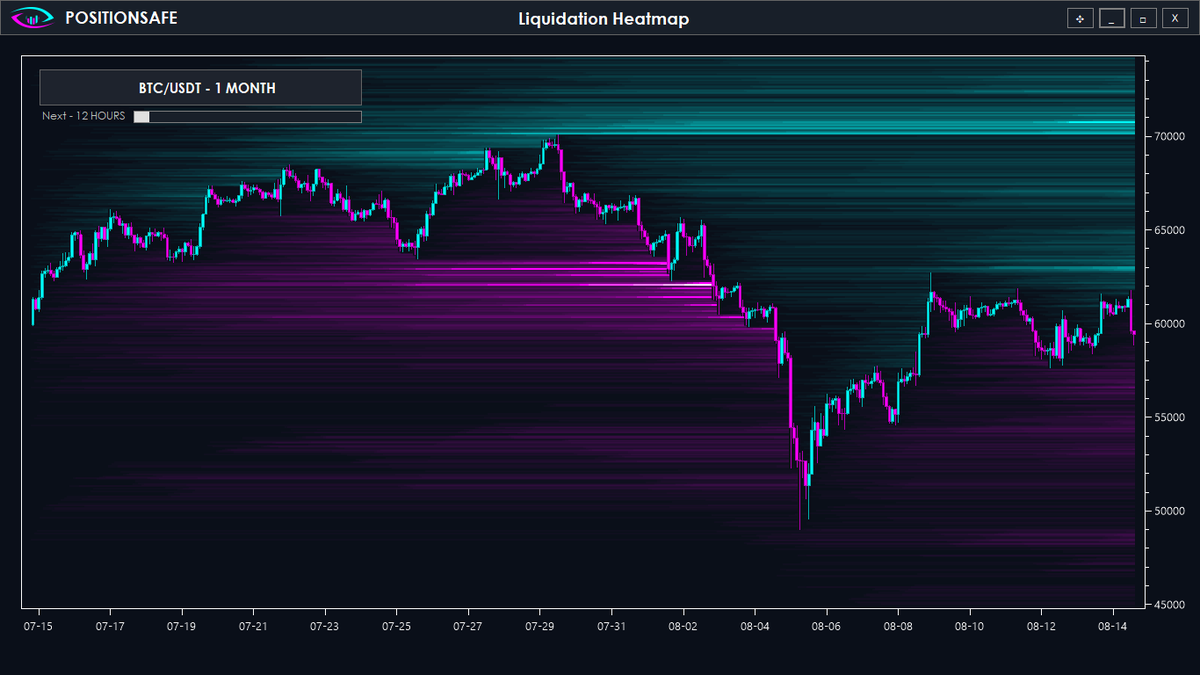 PositionSafe's tweet photo. We will start sharing crypto information from our indicators. This time, a Bitcoin liquidation heatmap for 12 hours, 7 days, 1 month. Follow this account to receive premium information. #liquidity #BTCUSDT #BTCNews #TradingTips #tradingstrategy  #Bitcoin #futurestrading https://t.co/ZmBGwbMw8Q