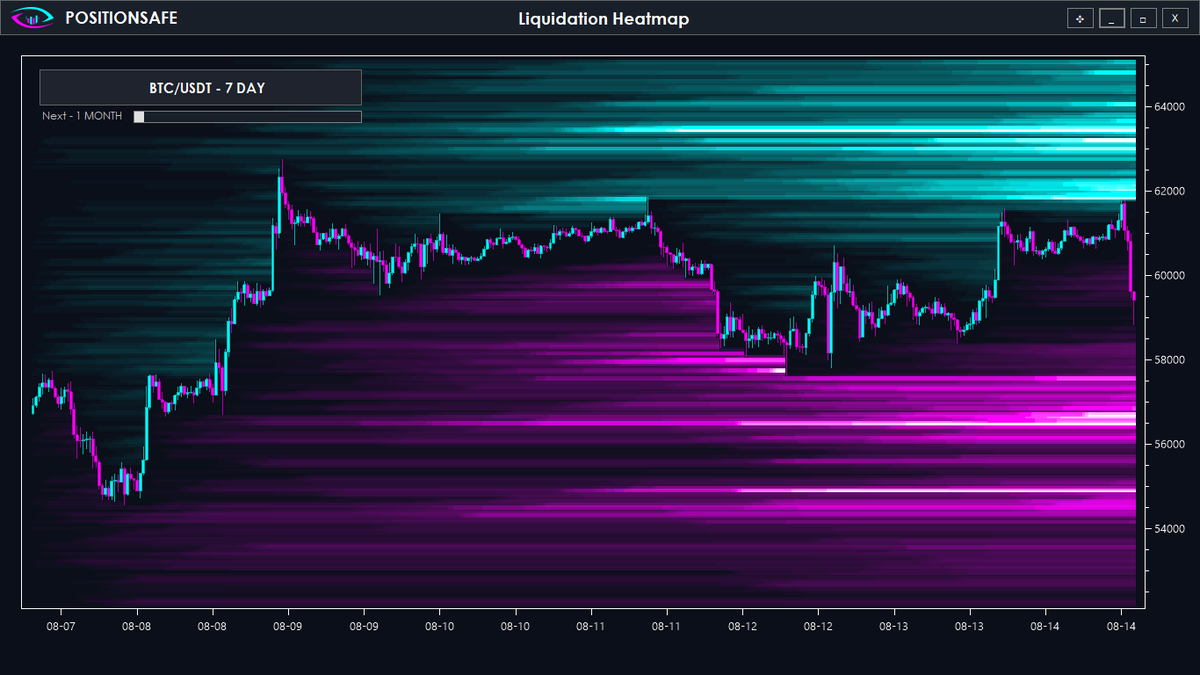 PositionSafe's tweet photo. We will start sharing crypto information from our indicators. This time, a Bitcoin liquidation heatmap for 12 hours, 7 days, 1 month. Follow this account to receive premium information. #liquidity #BTCUSDT #BTCNews #TradingTips #tradingstrategy  #Bitcoin #futurestrading https://t.co/ZmBGwbMw8Q