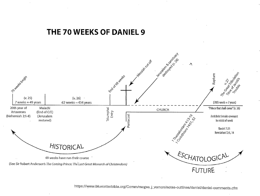 e_baumgaertel's tweet photo. J. Vernon on Daniel's 70 weeks FTW.
#prophecy #bibleprophecy #70weeks https://t.co/gX2PP0fsnZ