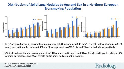 Alnardo Lora 🇩🇴 (@crzydoc) on Twitter photo It is striking that 40 percent of nonsmokers have at least 1 lung nodule in this study. This is the reason why judicious use of chest CT scans is important as they can lead to unnecessary anxiety for patients and radiation exposure.
pubs.rsna.org/doi/10.1148/ra… It is striking that 40 percent of nonsmokers have at least 1 lung nodule in this study. This is the reason why judicious use of chest CT scans is important as they can lead to unnecessary anxiety for patients and radiation exposure.
pubs.rsna.org/doi/10.1148/ra…