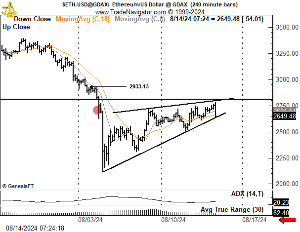 Ethereum Price Chart Pattern