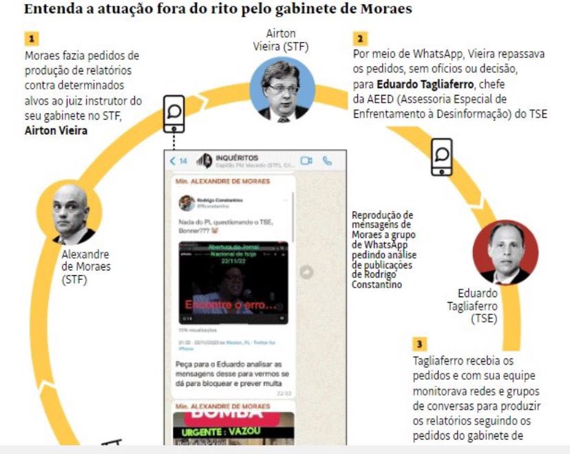 marcosdoval's tweet photo. URGENTE: Folha lança infográfico explicando a atuação da Organização Criminosa do gabinete de Moraes. https://t.co/Ro1OGIB1uC