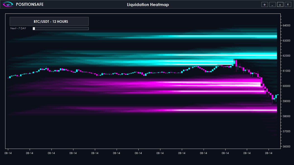 PositionSafe's tweet photo. We will start sharing crypto information from our indicators. This time, a Bitcoin liquidation heatmap for 12 hours, 7 days, 1 month. Follow this account to receive premium information. #liquidity #BTCUSDT #BTCNews #TradingTips #tradingstrategy  #Bitcoin #futurestrading https://t.co/ZmBGwbMw8Q