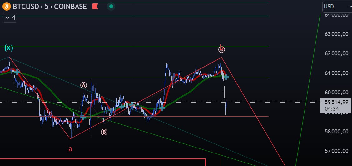 CryptoPointFR's tweet image. Première partie de l'analyse PIXEL👌
✅Correction de B ajusté et validé (on est bien allé chercher des liquidités plus haut).
✅Dévissage en cours comme prévu, on attend notre zone pour valider l'analyse.

PS : J'arrive toujours pas a décompter d'impulsive.