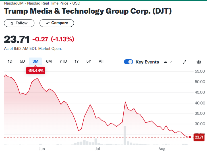 TheHodlLife's tweet photo. @TrumpDailyPosts @realDonaldTrump If Trump is re-elected and he runs the United States like Truth Social, we are Fuq'd! Expect the first quarter of Donald Trump's presidency to look just like Truth Social's last quarter! America can't afford to add another $7.8 trillion to the debt again. #ObjectiveFacts https://t.co/Nt3CHohwog