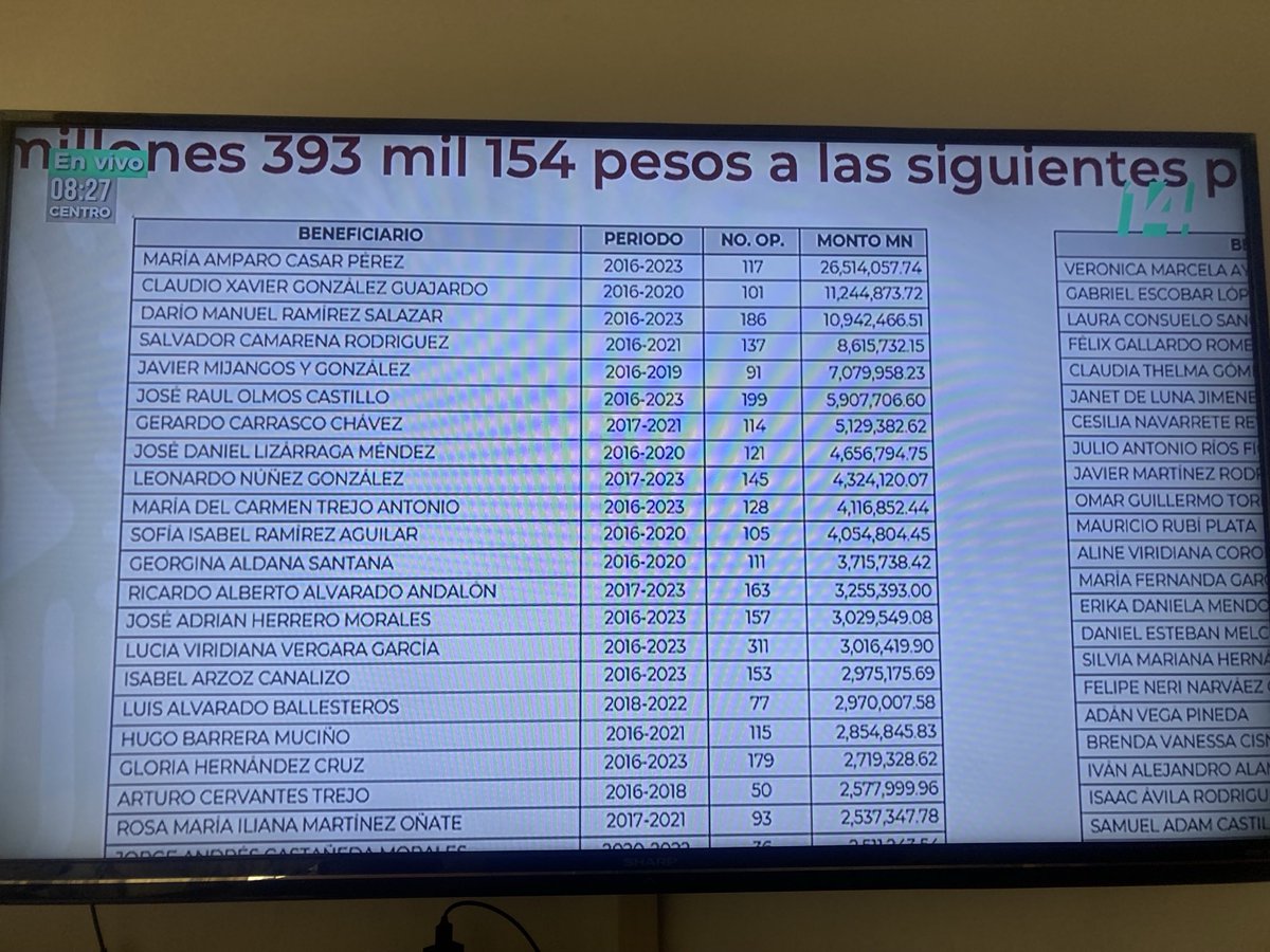 Aquí parte de los sueldos millonarios que ⁦<a href="/MXvsCORRUPCION/">Mexicanos Contra la Corrupción</a>⁩ ha pagado a sus colaboradores, que además podían recibir “chayote” según su Código de “Ética” contralinea.com.mx/opinion/codigo…