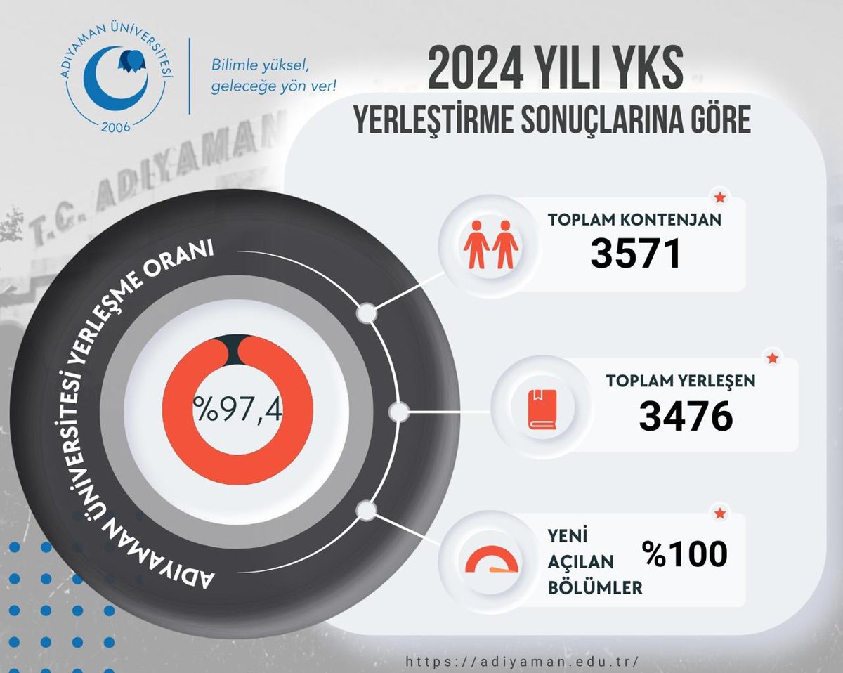adyu2006's tweet photo. 📌Adıyaman Üniversitesi bu yıl da öğrencilerimiz tarafından büyük bir ilgi gördü!

✅️Toplam yerleşme oranı %97.4
✅️Yeni açılan bölümlerde yerleşme oranı %100

✨Bizi tercih eden tüm öğrencilerimize teşekkür ederiz.

#ADYÜ #tercih https://t.co/IWZnQcCgq1