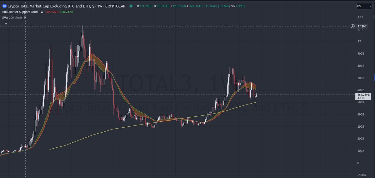 #Total3 has successfully tested the 200 WMA

Next stop 770B