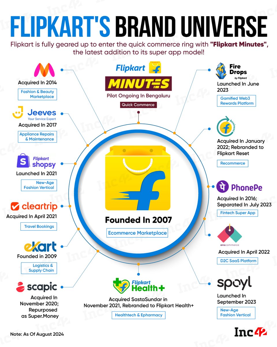 Flipkart is fully geared up to enter the quick commerce ring with "Flipkart Minutes". But can it take over incumbents like Blinkit, Zepto and Swiggy Instamart?👇

<a href="/Flipkart/">Flipkart</a> has already taken a couple of stabs at #grocery delivery in 2015 and then in 2017. And this time around,
