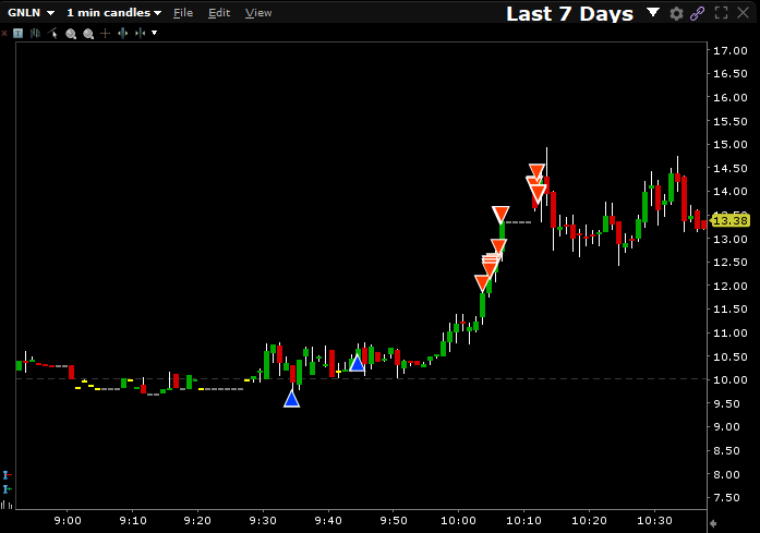$GNLN long, really pleased with my exits on this one, often my entry is on poiint but ii pike the exits a bit, managed to hold 2/3 of position for $14 PT