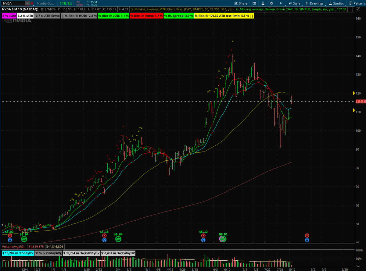 AllenInglesa's tweet photo. $QQQ

$NVDA This area right here (above 10,20sma and below 50) can form a proper basing ledge for a good re-entry.

Semis is still the trade for bigger accounts that like concentration. Even $ARM just went back and got supported by a double bottom.

https://t.co/BjXgqMwIAB https://t.co/Sx4eKax7YX
