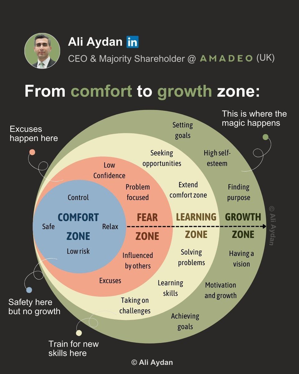 aliaydan.com

Ready to level up? Let's talk about breaking free from your comfort zone.

Picture this: a journey from cozy complacency to exhilarating growth. It's not always smooth, but it's so worth it.

Stages of your growth journey:

- Comfort Zone: Where it's