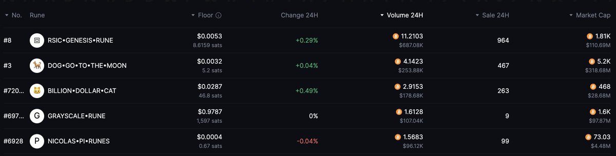 📌Runes Change Report
​
📈The Trading Volume of RSIC•GENESIS•RUNE ( <a href="/rune_coin/">Runecoin ▣⛏️</a> ) just flipped DOG•GO•TO•THE•MOON ( <a href="/LeonidasNFT/">Leonidas 🧡 $DOG</a> ) in 24H, topping the trading volume charts on RuneGo in the last 24 hours, with the price of $0.0053, change 0.29% in 24H.
​
#Runes #RuneGo