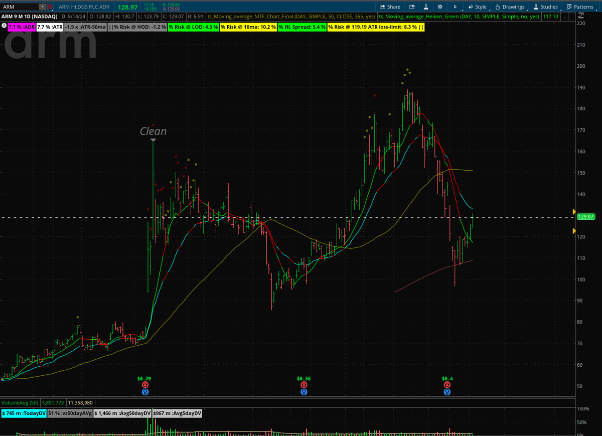 AllenInglesa's tweet photo. $QQQ

$NVDA This area right here (above 10,20sma and below 50) can form a proper basing ledge for a good re-entry.

Semis is still the trade for bigger accounts that like concentration. Even $ARM just went back and got supported by a double bottom.

https://t.co/BjXgqMwIAB https://t.co/Sx4eKax7YX