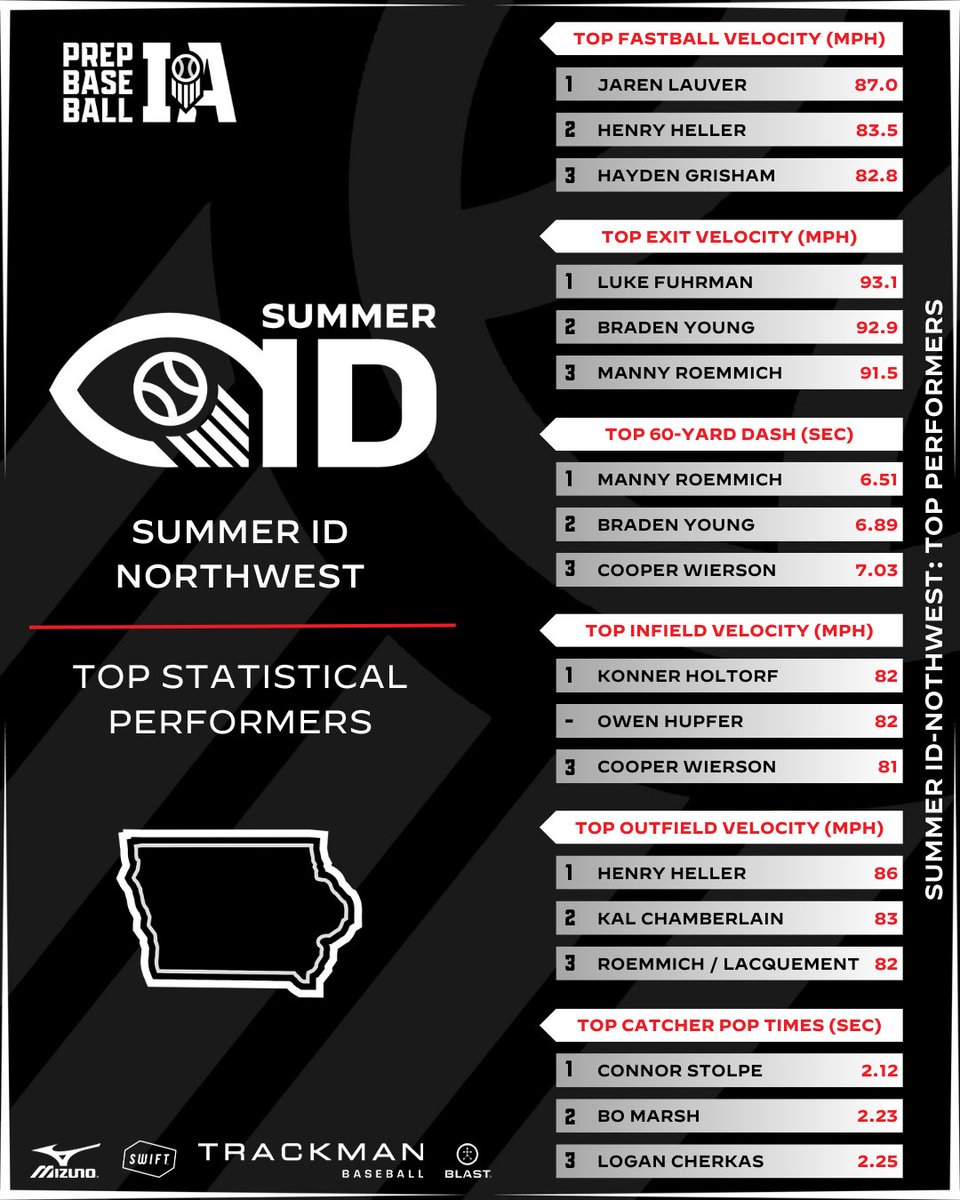 𝐒𝐔𝐌𝐌𝐄𝐑 𝐈𝐃 😎 𝐍𝐎𝐑𝐓𝐇𝐖𝐄𝐒𝐓
𝘋𝘢𝘵𝘢 𝘋𝘪𝘷𝘦

Over 30 players came to Summer ID event in Fort Dodge. Let's dive into the data ⤵️

☑️ Data Dive: loom.ly/6X9egSs
☑️ Full Stats: loom.ly/xzbMRmk