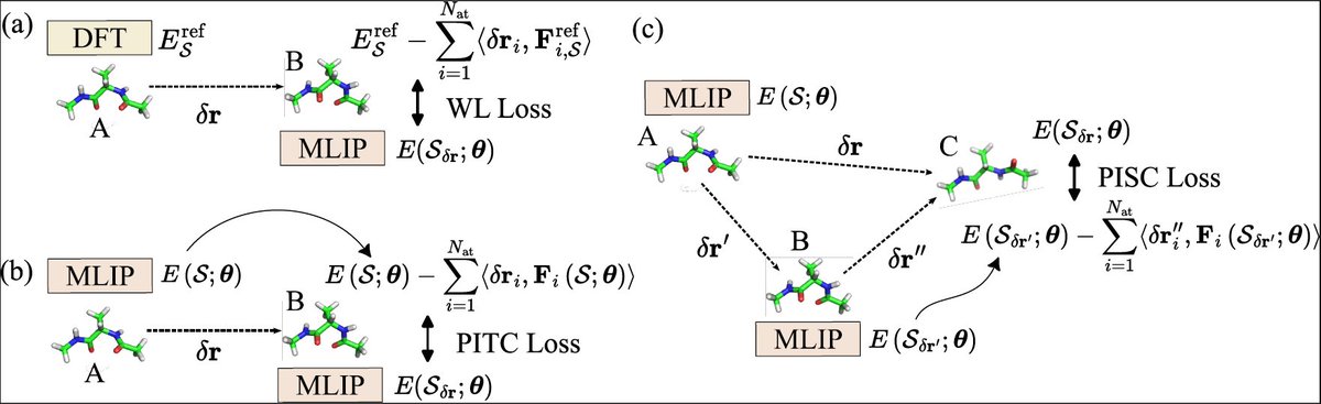 mtmktmkt's tweet photo. Our new work has appeared on arXiv: https://t.co/n9XyKRUwvl, which addresses a challenge in #Machinelearning interatomic potentials by introducing a #physics-informed, #weakly supervised approach. https://t.co/Nqfbi1Oe8E