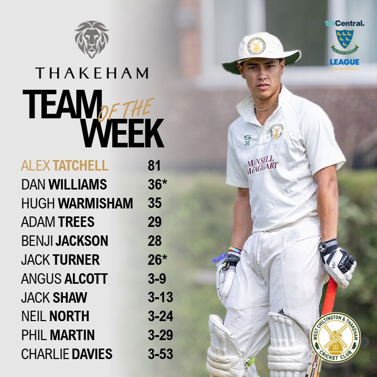 🏏 TEAM OF THE WEEK | For the second week running Alex Tatchell tops the <a href="/Thakeham/">Thakeham</a> TOTW batting whilst Charlie Davies is the only bowler to make it two weeks running.

📷 Credit: @elphick1969

#COYChilt #totw #thakeham #thakehamhomes #communitycreators