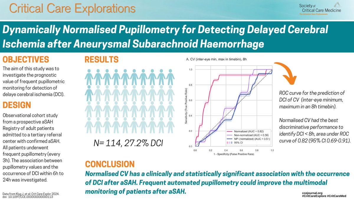 Pupillometry can be helpful in monitoring for elevated ICP but what about predicting DCI for patients with aSAH 🤔

 #visualabstract #ICU

<a href="/CritCareExplore/">Critical Care Explorations</a> <a href="/SCCM/">SCCM</a> <a href="/SCCM_Neuro/">SCCM Neuroscience Section</a> <a href="/Monsieur_Wave/">Julian Klug</a> <a href="/PietschUrs/">urs pietsch</a>
 
👉 shorturl.at/daLmk