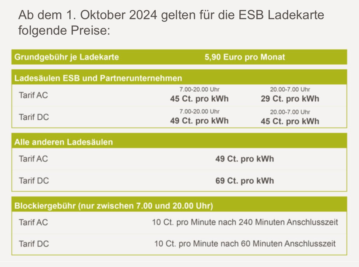 Energie Südbayern erhöht die DC Roaming Ladekosten von 0,48 €/kWh bei 4,99 € Grundgebühr auf 0,69 €/kWh bei 5,99 € Grundgebühr. Tolle Wurst.
