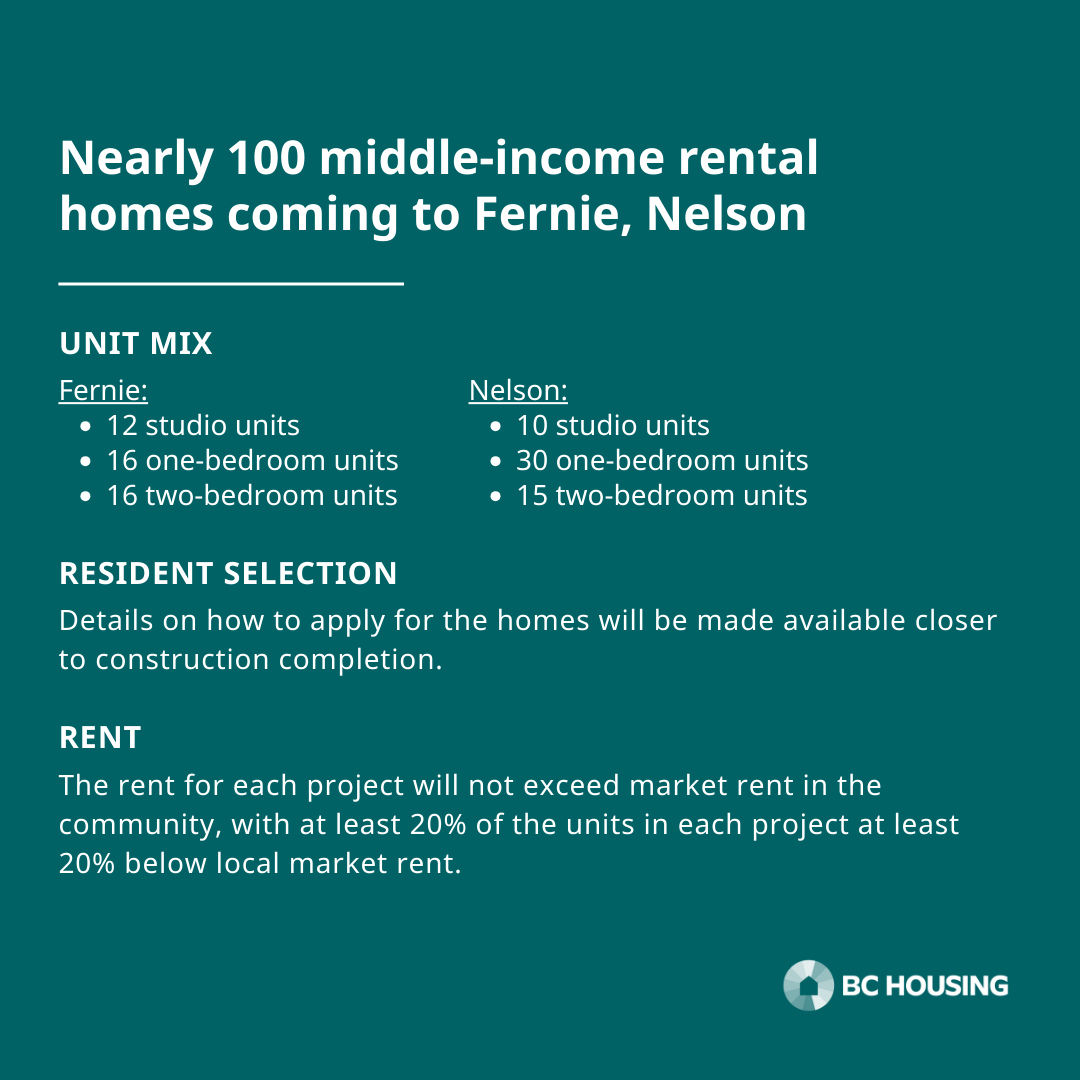 BC_Housing's tweet photo. Nearly 100 new rental homes are coming for middle-income individuals, couples and families in Nelson and Fernie. 

Both developments are BC Builds projects.
 
Learn more: https://t.co/7QQcNCYPzh
 
#BCBuilds #Fernie #Nelson #AffordableHousing https://t.co/TRwshLQKrq
