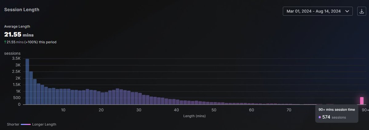 Didn't know you guys loved staying in for this long! from the bottom of my heart, thank you ♥️