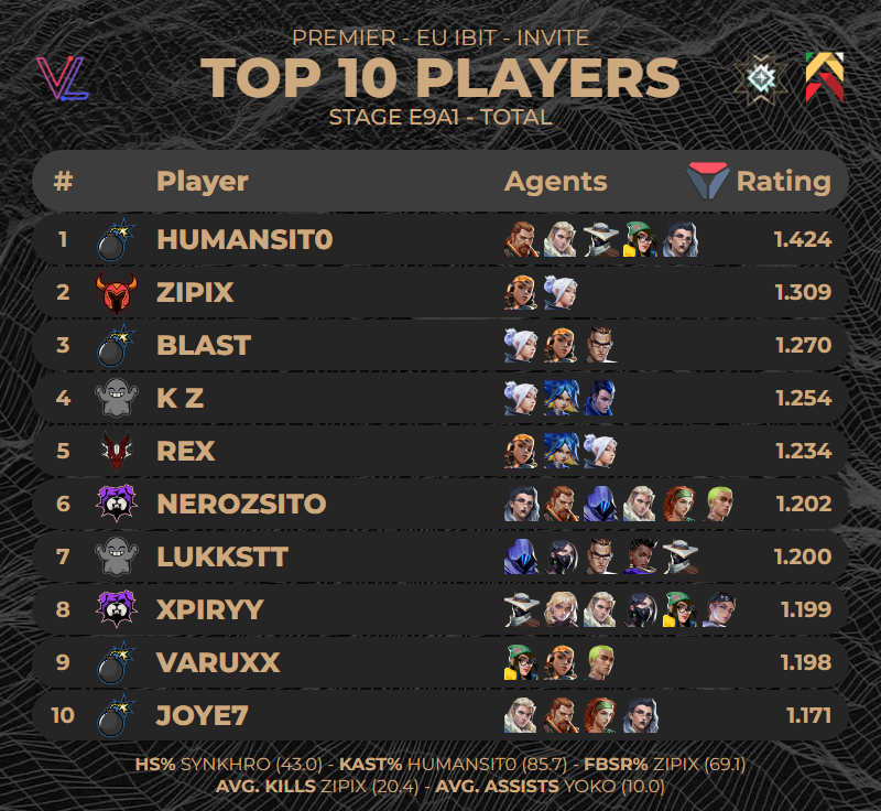 TOP 10 PLAYERS OF #PREMIER EU IBIT INVITE STAGE E9A1 TOTAL
