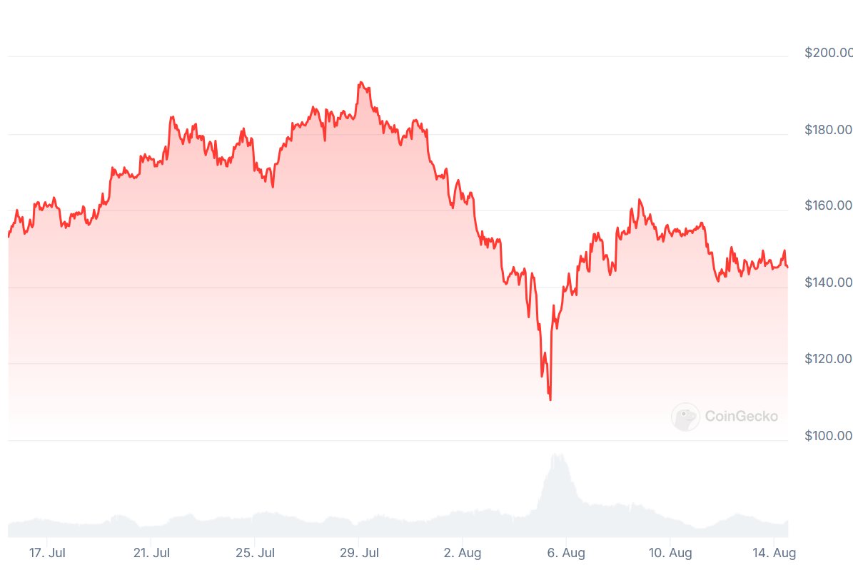 QuickCryptoTax's tweet image. On market dips like the one on August 6th (#solana), one silver lining is that you can offload losing investments and  reduce your tax bill. Our company can help you identify opportunities now to save you tons on your taxes next year. #crypto #tax