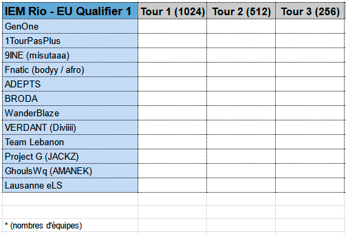 On va suivre les équipes françaises dans la Qualification Europe de l'IEM Rio ! 🇫🇷🇪🇺

9 Tour à passer pour se qualifier ! 🏆

Venez suivre ça sur le stream à partir de 18H : tv/NAGU_FR 📺