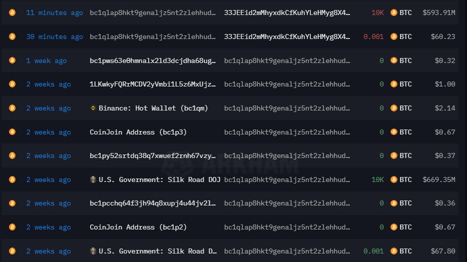 solidintel_x's tweet image. INTEL: A wallet linked to the U.S. government has transferred 10,000 #BTC ($591M) to Coinbase Prime 11 minutes ago