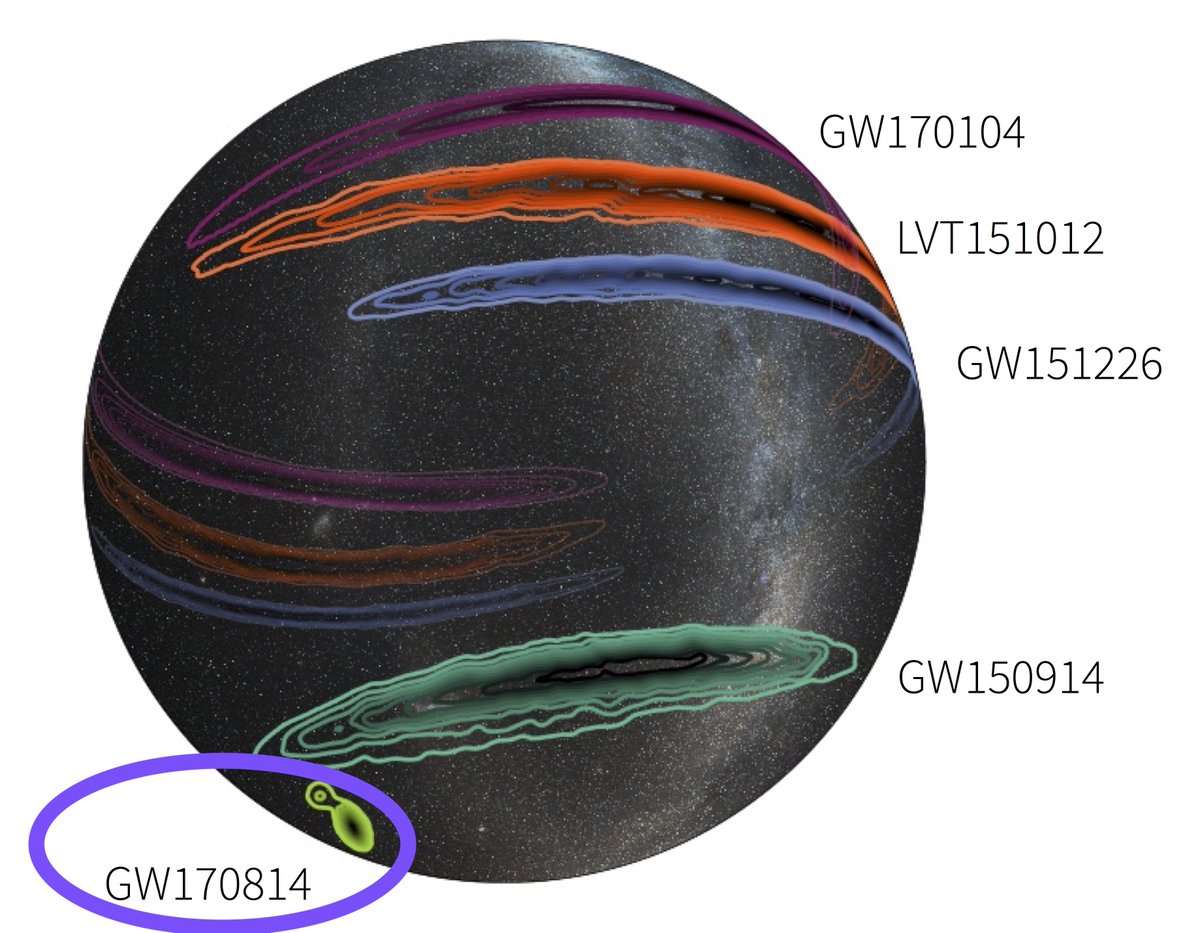 LIGOWA's tweet image. Happy 7-year Anniversary for GW170814!!
🥳
#GW170814 is the 1st TRIPLE detection by @ego_virgo&apos;s (V1)  +  @LIGO&apos;s (H1 +L1).
Adding V1 helps improve sky location for #GravitationalWave sources!
More info here:
ligo.org/detections/GW1…
🕳️🕳️
#LIGOVirgo #TripleDetection #BBH