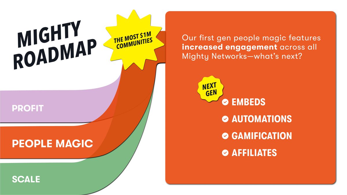 We have the most $1M communities of ANY platform. Why? People magic. 

Introducing your members to each other unlocks new levels of profit and scale for communities, courses, and memberships. 

And it's just FUN. When 4M+ people use a first gen feature, like they have with our