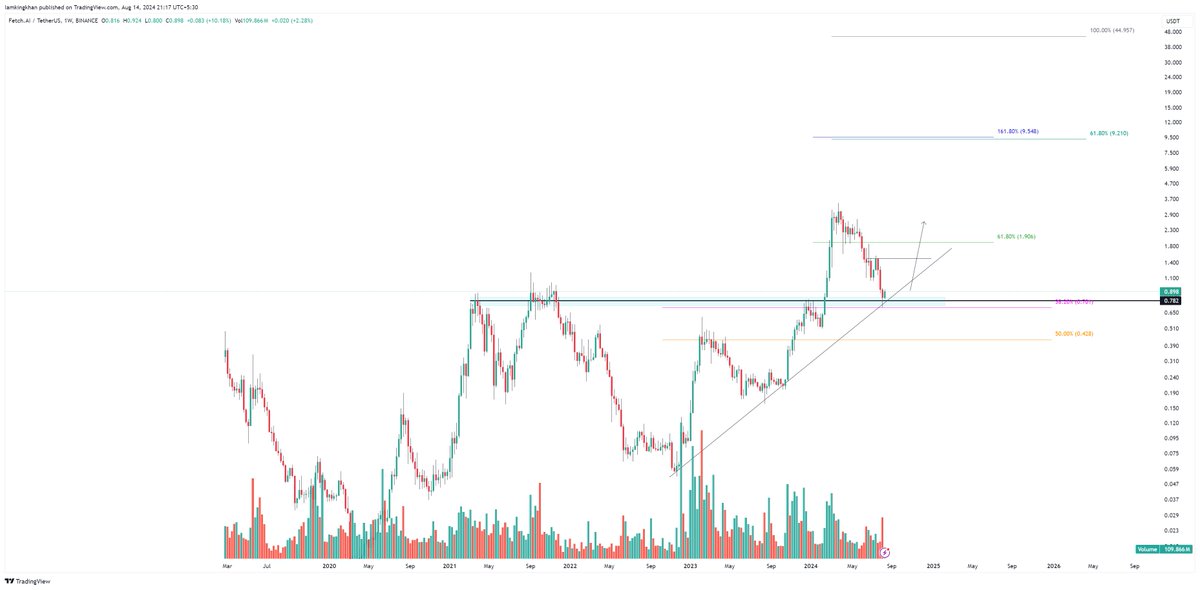 KingsCharts's tweet photo. $FET HTF Support Diagonal and horizontal testing Previous Ath Support hold 0.7 0.8 area Next 2.5$ 

or New High ATH https://t.co/EsGWjOdZTS