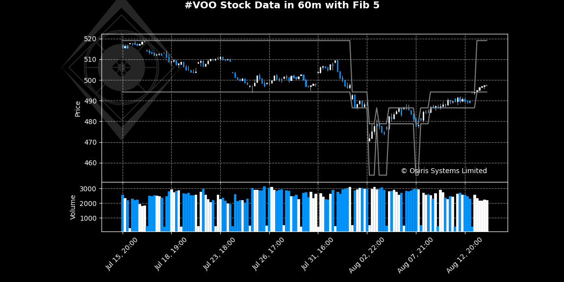 OsirisStocks's tweet photo. Analysis for ##VOO in #60m time frame:

The synthetic investment attractiveness indicator equals 27 (out of +/-100). The model ensemble suggests the trading will tend to be attractive in the nearest future.

Not investment advice. 

 #trading #Stock https://t.co/txRUBZGrPI