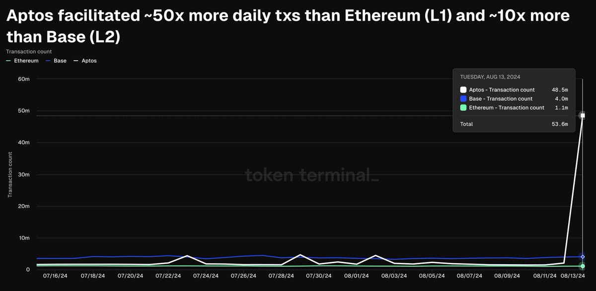 Token Terminal 📊 tweet media