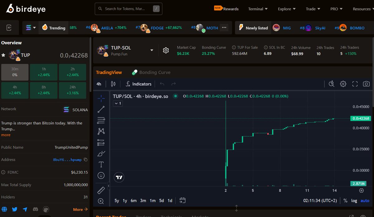 TrumpUnitedPump's tweet photo. 🚀🚀Let`sss Go Guys if everyone actively participates in ☝🏽Vote and Buy with small #amounts we can create a mega impact, we are trending #Bullish   #Trending  24H +3.16%

TG: https://t.co/F81gaHkGtO

#pump #listings #MevX #raydium #dexscreener #based #dev #joinnow https://t.co/9sXmAK1d2r