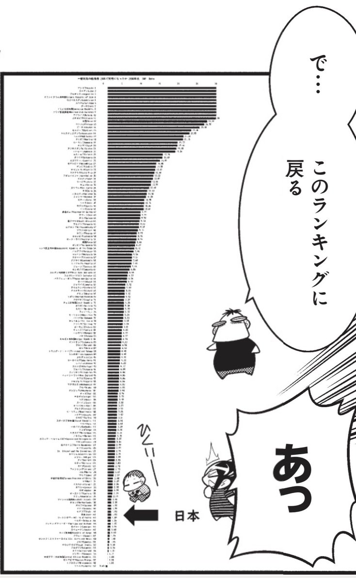 お札を刷ると賃金が上がる。
日本は他国よりお金の増え方が極小だった→賃金が上がらなかった。 
