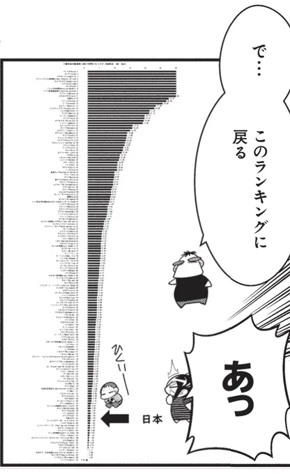 お札を刷ると賃金が上がる。
日本は他国よりお金の増え方が極小だった→賃金が上がらなかった。 