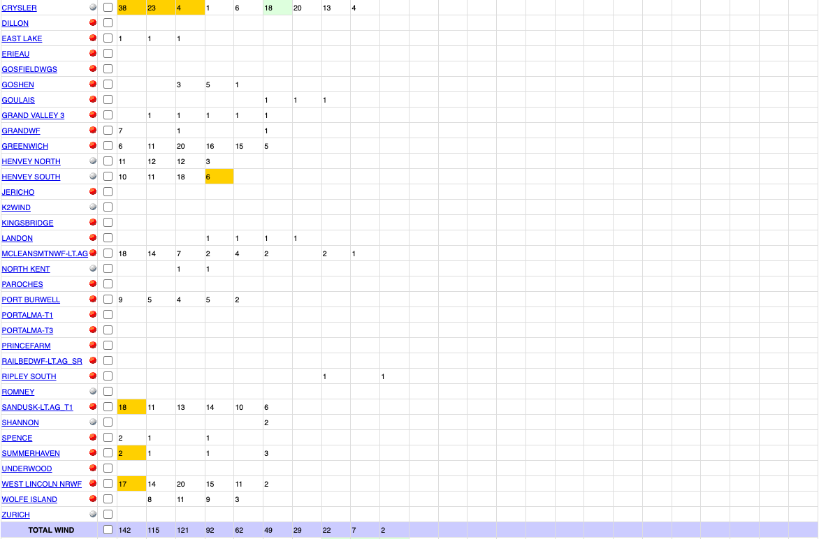 Ontario's 5,000MW wind fleet is currently producing 2MW. 0.04% of nameplate and meeting 0.01% of Ontario's demand.