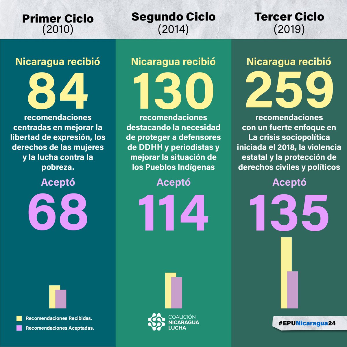 [#NicaraguaLucha rumbo al #EPUNicaragua24]  

A lo largo de los tres ciclos, el Estado de #Nicaragua demostró que  persisten desafíos significativos para el cumplimiento de los #DerechosHumanos en el país.   

La implementación de las recomendaciones es casi nula. 

¡Acompáñanos!