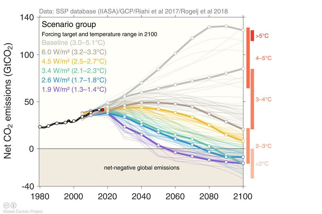 hausfath's tweet photo. But CO2 is important, because it is the primary driver of differences in 21st century warming outcomes between future emissions scenarios: https://t.co/xM60nvAzNK