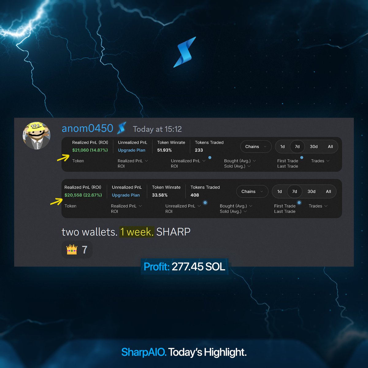 Sharp_AIO's tweet photo. $40,000+ Profits Back To Back 🥶

277 SOL in a week, all AFK with our custom TG mirror.

Holders keep winning. 

Sharp, @DanAnoms.