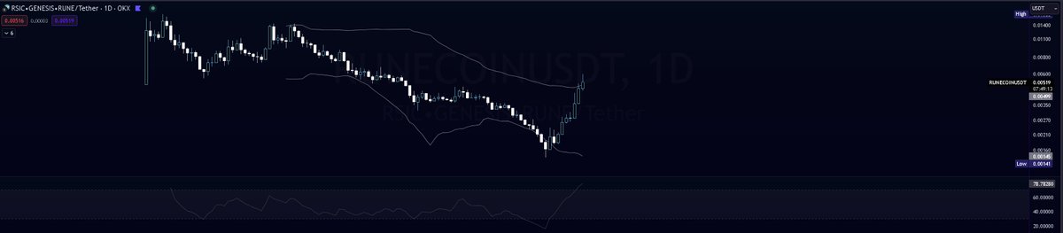 GandalfTheSat's tweet photo. I'm not a hater of @rune_coin. I want every #Rune project to succeed, but I also read charts, and right now, there's clear price manipulation happening. If you had the chance to buy, great. But now is not the time to buy. Wait for the next opportunity when no one is talking about it, and then DCA.