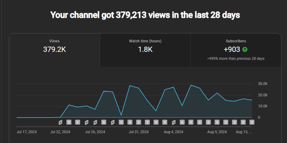 Consistency is the key 🚀

My new YouTube Shorts channel, not bad for a month 👀