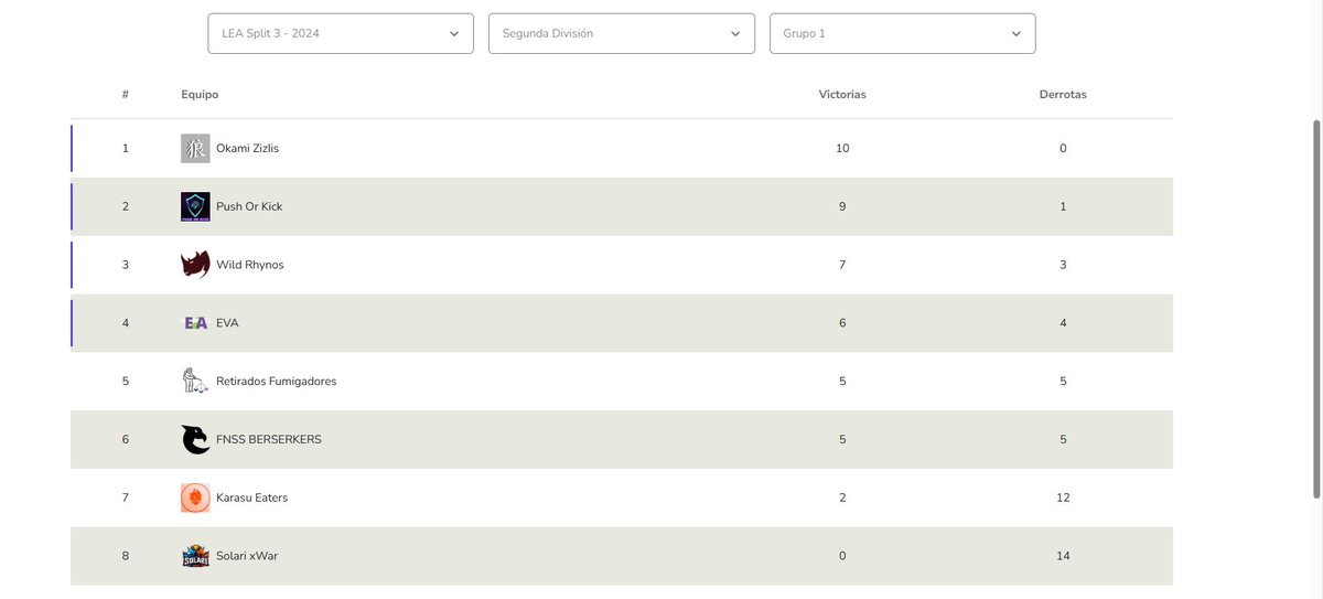 PushOrKick's tweet image. Nos vemos esta noche a las 22:00 con el partido más duro de toda la temporada hasta ahora. Nos enfrentamos a los chicos de @0kami_eSports , lo cual determinará quién se quedará el liderato de la fase regular a falta de una jornada.

Podréis verlo en: 

twitch.tv/push_or_kick
