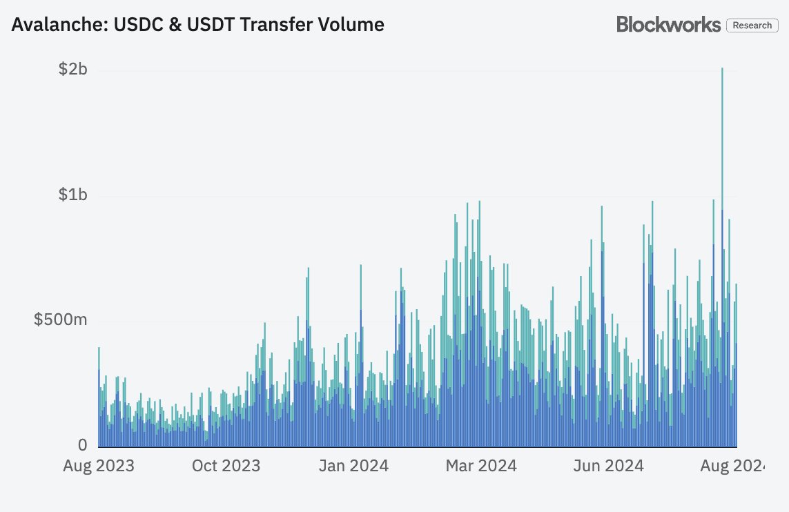 Stablecoin activity on Avalanche has been climbing. 

What's going on over there 👀