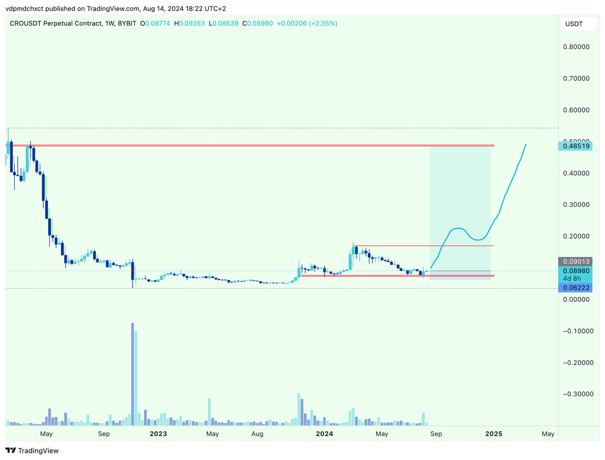 e_vague's tweet photo. Added some $CRO to my long term bags this summer.
Their Visa is also one of the easiest ways to offramp some crypto gains
If you need a ref link to open your acc. here is mine:
https://t.co/i9yA1kgah7
we'll get $35 USD each https://t.co/2RZ1SrImnf
