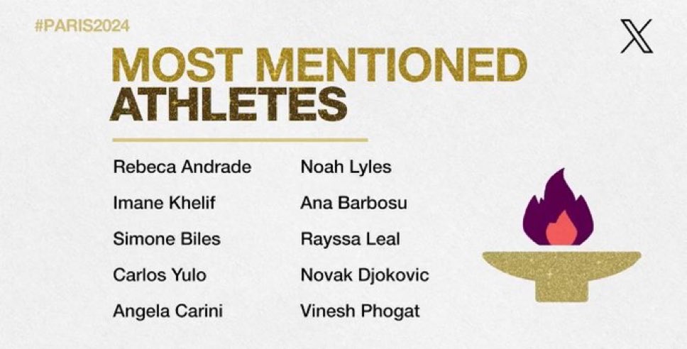 Rebeca Andrade a atleta mais mencionada no Twitter durante as Olimpíadas, é do Brasillllll 🎉