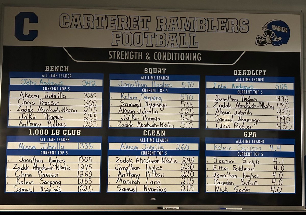 Kevin Freeman (@carterethfc) on Twitter photo CHECK OUT the GPAโs!!!
Bench-Jailhouse spot
Squat-Box or 90
Deadlift-Straight Bar Only
Hang Cleans-No front squat
<a href="/RamblerFB/">Carteret Ramblers Football</a>
New All-Time Leaders in Squat and 1K <a href="/AJubrilla/">Akeem Jubrilla</a> <a href="/Jakir2Thomas/">Jaโkir Thomas</a> <a href="/samwelnyaringo/">Samwel Nyaringo</a> <a href="/ZadokAbrokwah/">Zadok Abrokwah-Nkatia</a> CHECK OUT the GPAโs!!!
Bench-Jailhouse spot
Squat-Box or 90
Deadlift-Straight Bar Only
Hang Cleans-No front squat
<a href="/RamblerFB/">Carteret Ramblers Football</a>
New All-Time Leaders in Squat and 1K <a href="/AJubrilla/">Akeem Jubrilla</a> <a href="/Jakir2Thomas/">Jaโkir Thomas</a> <a href="/samwelnyaringo/">Samwel Nyaringo</a> <a href="/ZadokAbrokwah/">Zadok Abrokwah-Nkatia</a>