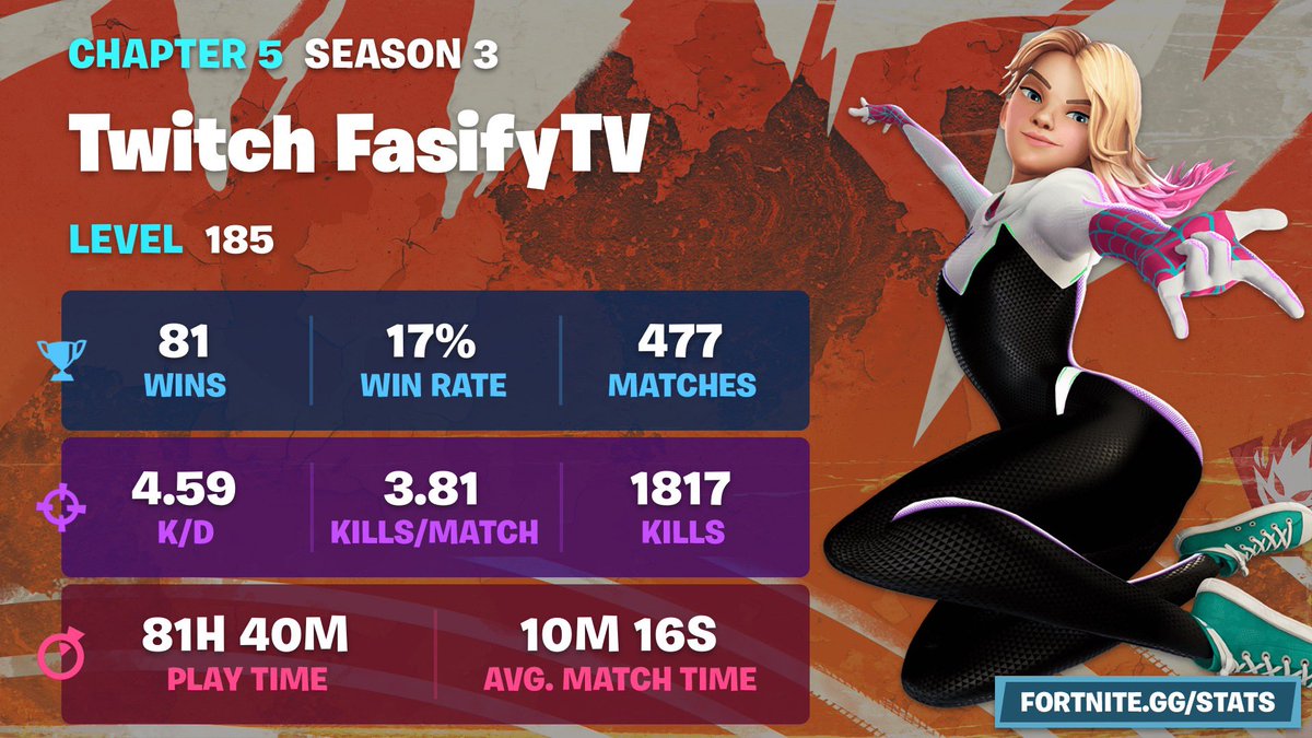 FasifyTV's tweet photo. The new #Fortnite season is on Froday so here are my stats from #Chapter5Season3
... i know it's bad ๐
(Shoutout to @bunixiee as I saw she posted this first ๐ซก)
#fortnitestats #fortnitegg #fortniteseason #winrate #kills #matches #twitch https://t.co/G9NNBgL2zj