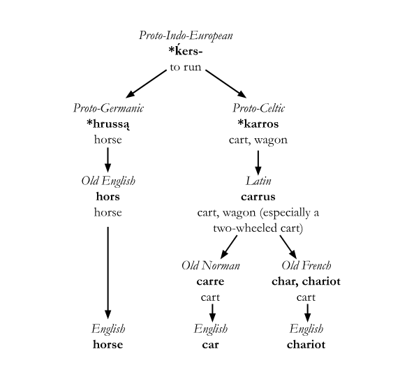 another etymology graph for you: the shared ancestry of horse, car, and chariot!